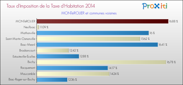 Taux d'imposition de la taxe d'habitation 2014 pour MONTéROLIER et les communes proches Comparaison des taux d'imposition de la taxe d'habitation 2014 pour MONTéROLIER et les communes voisines