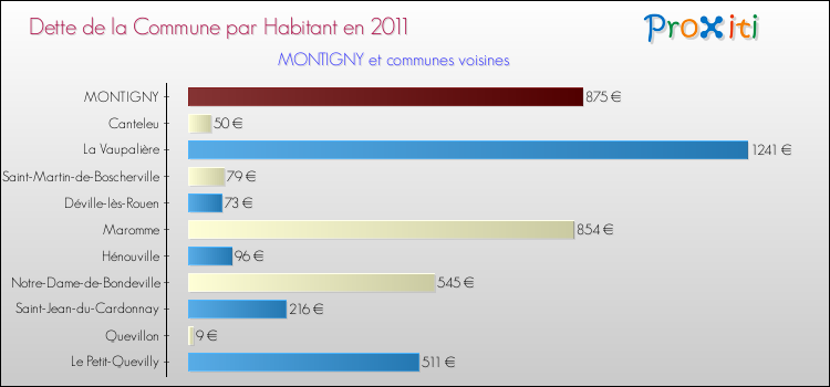 Dette par habitant de la commune en 2011 pour MONTIGNY et les communes proches Comparaison de la dette par habitant de la commune en 2011 pour MONTIGNY et les communes voisines