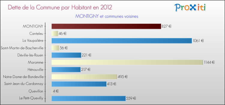 Dette par habitant de la commune en 2012 pour MONTIGNY et les communes proches Comparaison de la dette par habitant de la commune en 2012 pour MONTIGNY et les communes voisines