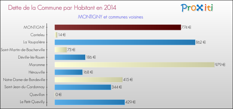 Dette par habitant de la commune en 2014 pour MONTIGNY et les communes proches Comparaison de la dette par habitant de la commune en 2014 pour MONTIGNY et les communes voisines
