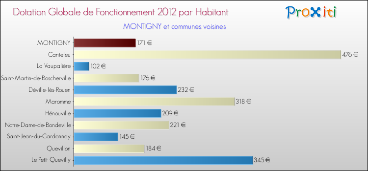 Montant des dotations globales de fonctionnement DGF par Habitant pour MONTIGNY et les communes proches Comparaison des des dotations globales de fonctionnement DGF par habitant pour MONTIGNY et les communes voisines