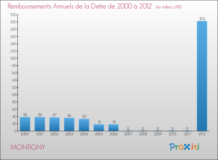 Evolution de l'annuité de la dette pour la commune de MONTIGNY de 2000 à 2012 Annuités de la dette pour MONTIGNY de 2000 à 2012