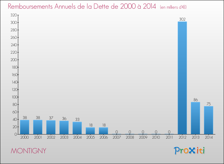 Evolution de l'annuité de la dette pour la commune de MONTIGNY de 2000 à 2014 Annuités de la dette pour MONTIGNY de 2000 à 2014