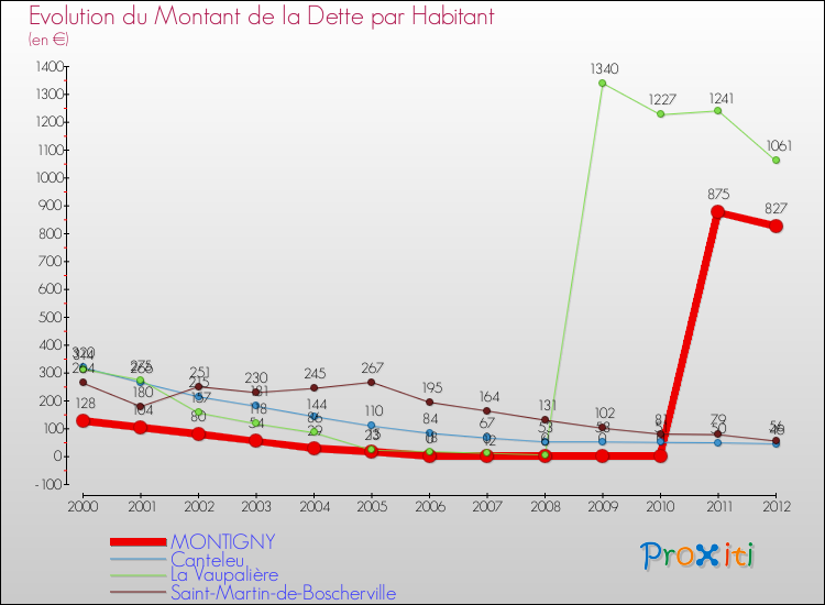 Evolution de la dette par habitant pour la commune de MONTIGNY et les communes proches de 2000 à 2012 Comparaison de la dette par habitant pour MONTIGNY et les communes voisines de 2000 à 2012