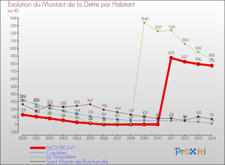 Evolution de la dette par habitant pour la commune de MONTIGNY et les communes proches de 2000 à 2014 Comparaison de la dette par habitant pour MONTIGNY et les communes voisines de 2000 à 2014