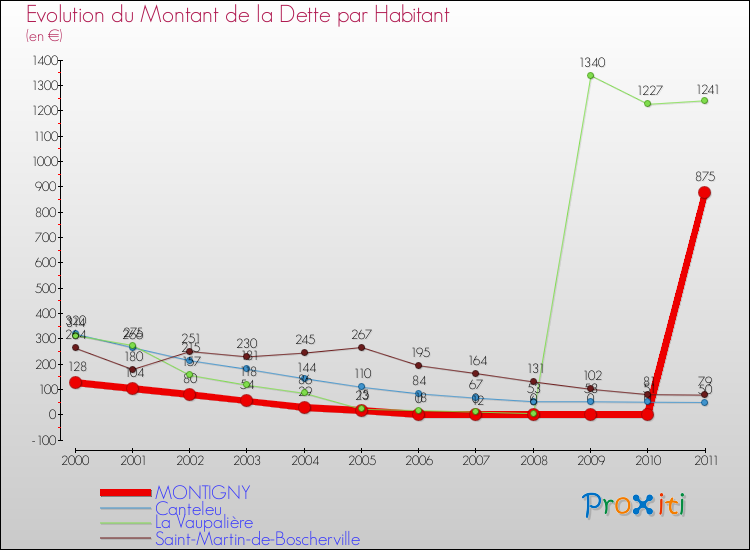 Evolution de la dette par habitant pour la commune de MONTIGNY et les communes proches Comparaison de la dette par habitant pour MONTIGNY et les communes voisines