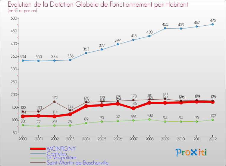Evolution et montant de la dotation globale de fonctionnement par Habitant pour MONTIGNY et les communes proches Comparaison des dotations globales de fonctionnement par habitant pour MONTIGNY et les communes voisines