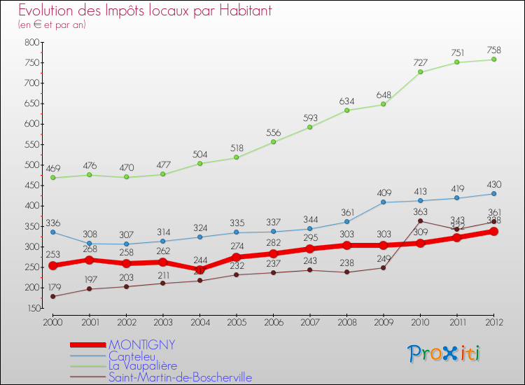 Evolution et montant des impôts locaux par Habitant pour MONTIGNY et les communes proches Comparaison des impôts locaux par habitant pour MONTIGNY et les communes voisines