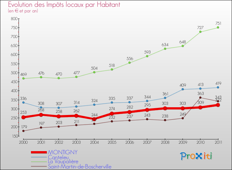 Evolution et montant des impôts locaux par Habitant pour MONTIGNY et les communes proches Comparaison des impôts locaux par habitant pour MONTIGNY et les communes voisines