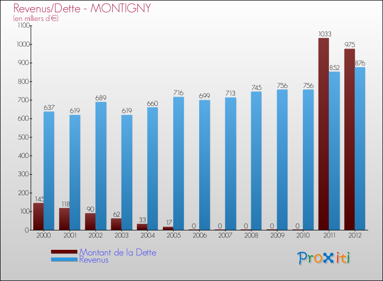 Evolution comparée de la dette et des revenus pour la commune de MONTIGNY de 2000 à 2012 Comparaison de la dette et des revenus pour MONTIGNY de 2000 à 2012