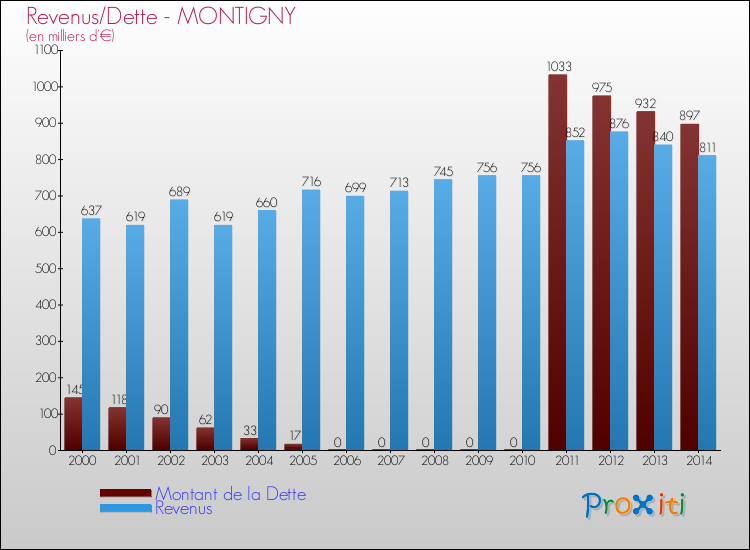 Evolution comparée de la dette et des revenus pour la commune de MONTIGNY de 2000 à 2014 Comparaison de la dette et des revenus pour MONTIGNY de 2000 à 2014