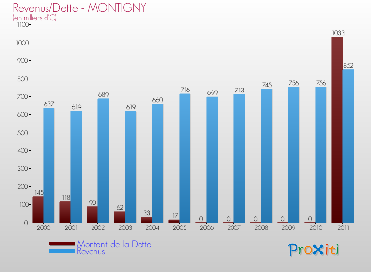 Evolution comparée de la dette et des revenus pour la commune de MONTIGNY de 2000 à 2011 Comparaison de la dette et des revenus pour MONTIGNY de 2000 à 2011