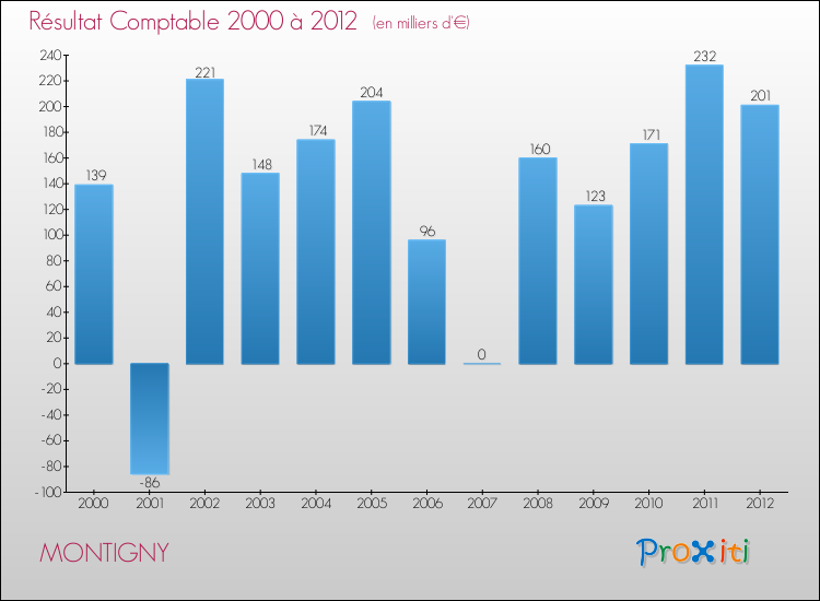 Evolution du résultat comptable pour la commune de MONTIGNY de 2000 à 2012 Evolution du résultat comptable pour MONTIGNY de 2000 à 2012