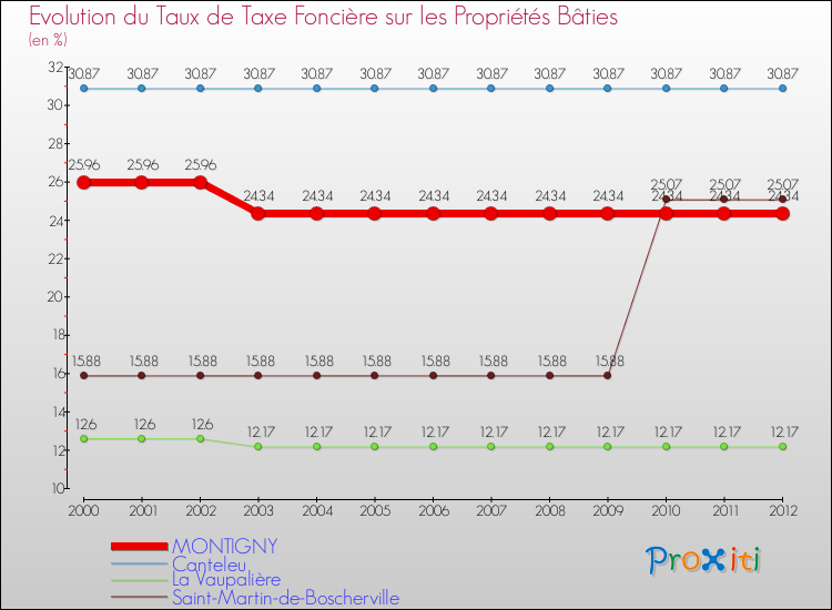 Evolution du taux de la taxe foncière sur le bati pour MONTIGNY et les communes proches de 2000 à 2012 Comparaison des taux de taxe foncière sur le bati pour MONTIGNY et les communes voisines de 2000 à 2012