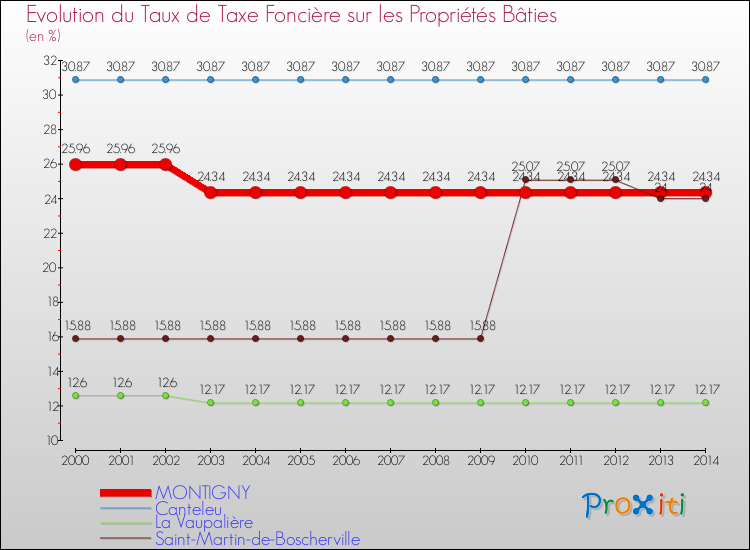 Evolution du taux de la taxe foncière sur le bati pour MONTIGNY et les communes proches de 2000 à 2014 Comparaison des taux de taxe foncière sur le bati pour MONTIGNY et les communes voisines de 2000 à 2014