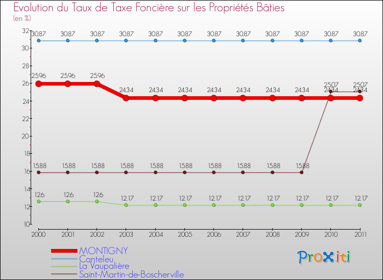 Evolution du taux de la taxe foncière sur le bati pour MONTIGNY et les communes proches Comparaison des taux de taxe foncière sur le bati pour MONTIGNY et les communes voisines
