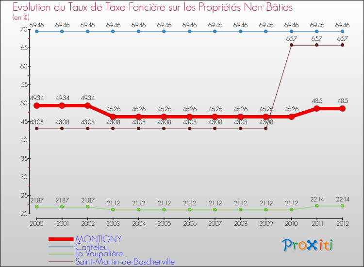 Evolution du taux de la taxe foncière sur les immeubles et terrains non batis pour MONTIGNY et les communes proches de 2000 à 2012 Comparaison des taux de la taxe foncière sur les immeubles et terrains non batis pour MONTIGNY et les communes voisines de 2000 à 2012
