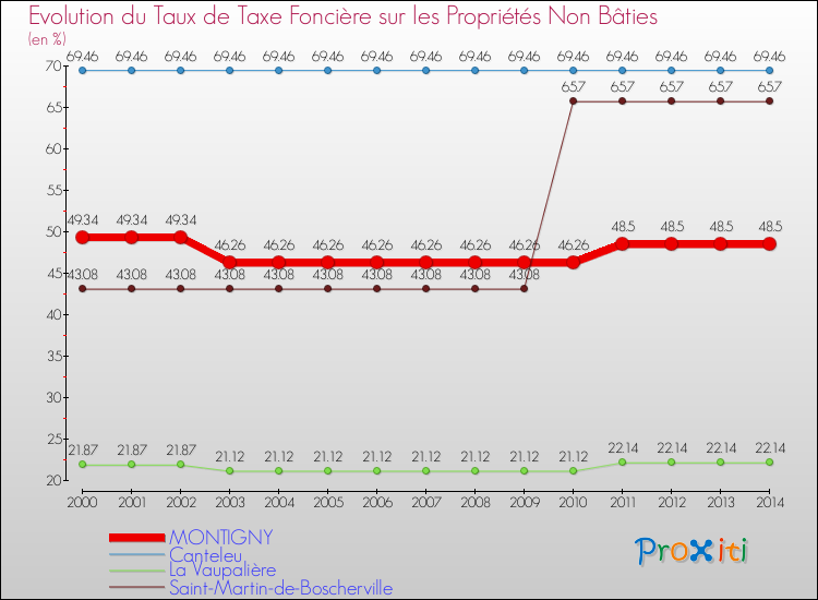 Evolution du taux de la taxe foncière sur les immeubles et terrains non batis pour MONTIGNY et les communes proches de 2000 à 2014 Comparaison des taux de la taxe foncière sur les immeubles et terrains non batis pour MONTIGNY et les communes voisines de 2000 à 2014