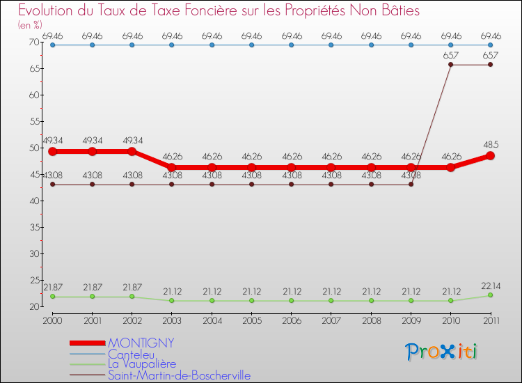 Evolution du taux de la taxe foncière sur les immeubles et terrains non batis pour MONTIGNY et les communes proches Comparaison des taux de la taxe foncière sur les immeubles et terrains non batis pour MONTIGNY et les communes voisines