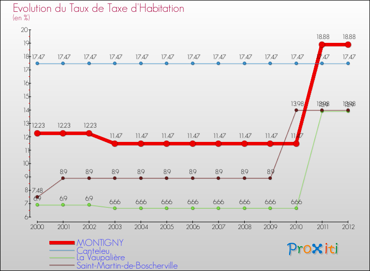 Evolution du taux de la taxe d'habitation pour MONTIGNY et les communes proches Comparaison des taux de la taxe d'habitation pour MONTIGNY et les communes voisines