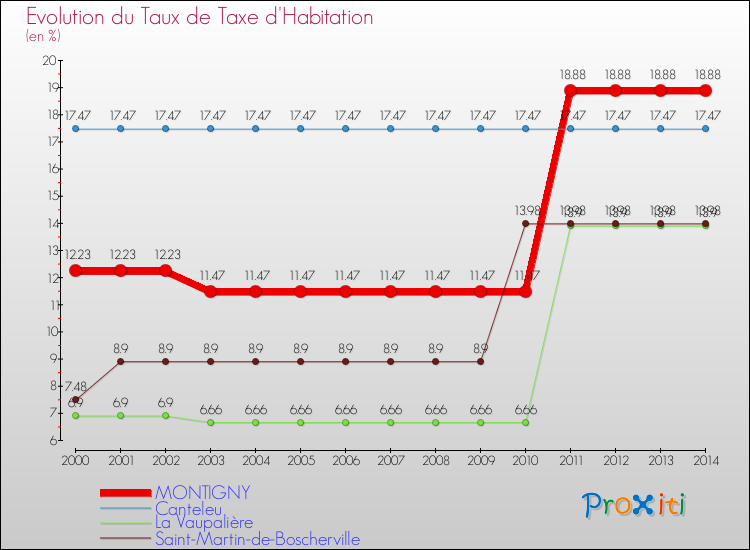 Evolution du taux de la taxe d'habitation pour MONTIGNY et les communes proches de 2000 à 2014 Comparaison des taux de la taxe d'habitation pour MONTIGNY et les communes voisines de 2000 à 2014