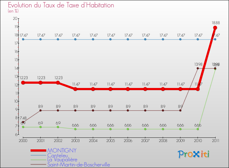 Evolution du taux de la taxe d'habitation pour MONTIGNY et les communes proches Comparaison des taux de la taxe d'habitation pour MONTIGNY et les communes voisines