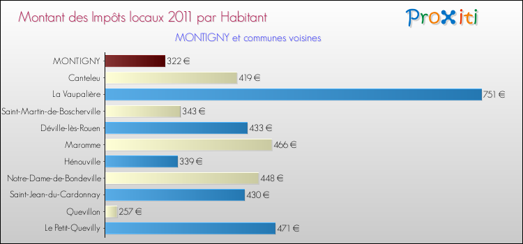 Montant des impôts locaux par Habitant pour MONTIGNY et les communes proches Comparaison des impôts locaux par habitant pour MONTIGNY et les communes voisines