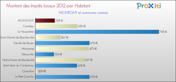 Montant des impôts locaux par Habitant pour MONTIGNY et les communes proches Comparaison des impôts locaux par habitant pour MONTIGNY et les communes voisines