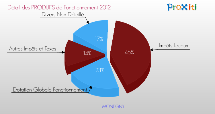 Décomposition du Budget de Fonctionnement 2012 de la commune de MONTIGNY Budget de Fonctionnement 2012 pour la commune de MONTIGNY