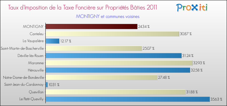 Taux d'imposition de la taxe foncière sur le bati 2011 pour MONTIGNY et les communes proches Comparaison des taux d'imposition de la taxe foncière sur le bati 2011 pour MONTIGNY et les communes voisines