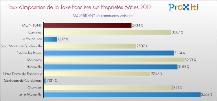 Taux d'imposition de la taxe foncière sur le bati 2012 pour MONTIGNY et les communes proches Comparaison des taux d'imposition de la taxe foncière sur le bati 2012 pour MONTIGNY et les communes voisines