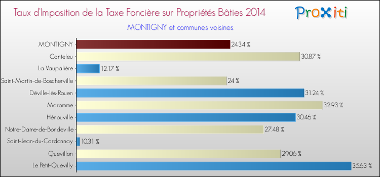 Taux d'imposition de la taxe foncière sur le bati 2014 pour MONTIGNY et les communes proches Comparaison des taux d'imposition de la taxe foncière sur le bati 2014 pour MONTIGNY et les communes voisines