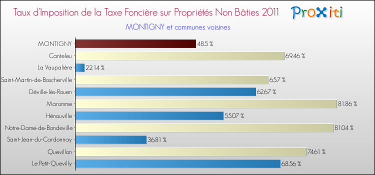 Taux d'imposition de la taxe foncière sur les immeubles et terrains non batis 2011 pour MONTIGNY et les communes proches Comparaison des taux d'imposition de la taxe foncière sur les immeubles et terrains non batis 2011 pour MONTIGNY et les communes voisines