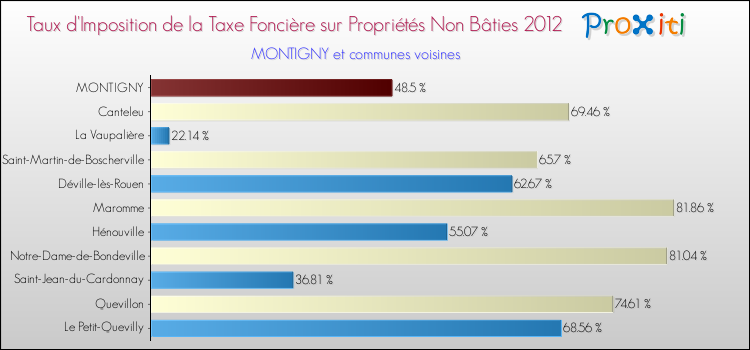 Taux d'imposition de la taxe foncière sur les immeubles et terrains non batis 2012 pour MONTIGNY et les communes proches Comparaison des taux d'imposition de la taxe foncière sur les immeubles et terrains non batis 2012 pour MONTIGNY et les communes voisines