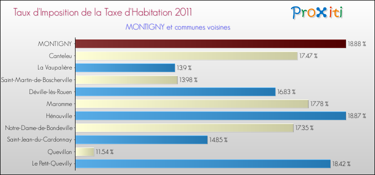 Taux d'imposition de la taxe d'habitation 2011 pour MONTIGNY et les communes proches Comparaison des taux d'imposition de la taxe d'habitation 2011 pour MONTIGNY et les communes voisines