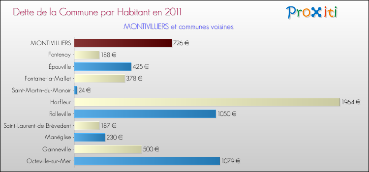 Dette par habitant de la commune en 2011 pour MONTIVILLIERS et les communes proches Comparaison de la dette par habitant de la commune en 2011 pour MONTIVILLIERS et les communes voisines
