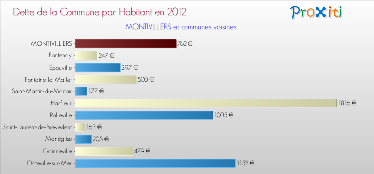 Dette par habitant de la commune en 2012 pour MONTIVILLIERS et les communes proches Comparaison de la dette par habitant de la commune en 2012 pour MONTIVILLIERS et les communes voisines