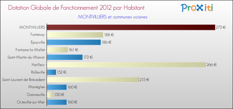 Montant des dotations globales de fonctionnement DGF par Habitant pour MONTIVILLIERS et les communes proches Comparaison des des dotations globales de fonctionnement DGF par habitant pour MONTIVILLIERS et les communes voisines
