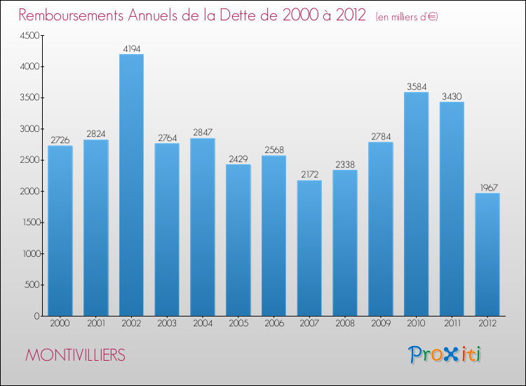 Evolution de l'annuité de la dette pour la commune de MONTIVILLIERS de 2000 à 2012 Annuités de la dette pour MONTIVILLIERS de 2000 à 2012