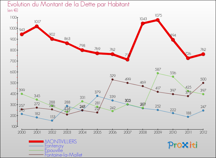 Evolution de la dette par habitant pour la commune de MONTIVILLIERS et les communes proches de 2000 à 2012 Comparaison de la dette par habitant pour MONTIVILLIERS et les communes voisines de 2000 à 2012