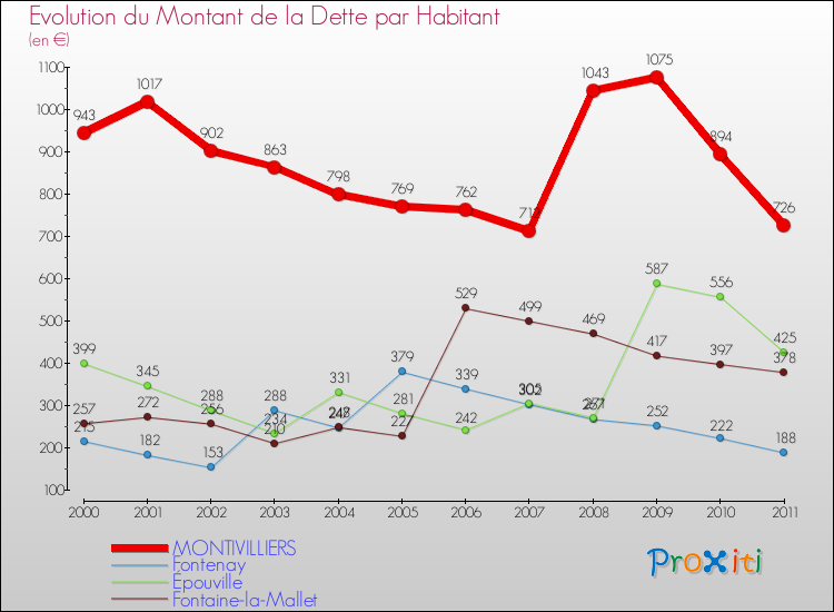 Evolution de la dette par habitant pour la commune de MONTIVILLIERS et les communes proches Comparaison de la dette par habitant pour MONTIVILLIERS et les communes voisines