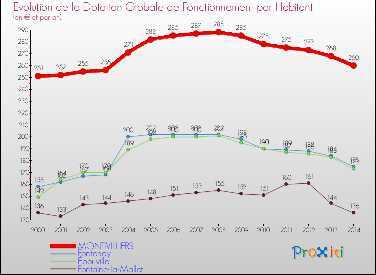 Evolution et montant de la dotation globale de fonctionnement par Habitant pour MONTIVILLIERS et les communes proches de 2000 à 2014. Comparaison des dotations globales de fonctionnement par habitant pour MONTIVILLIERS et les communes voisines de 2000 à 2014.