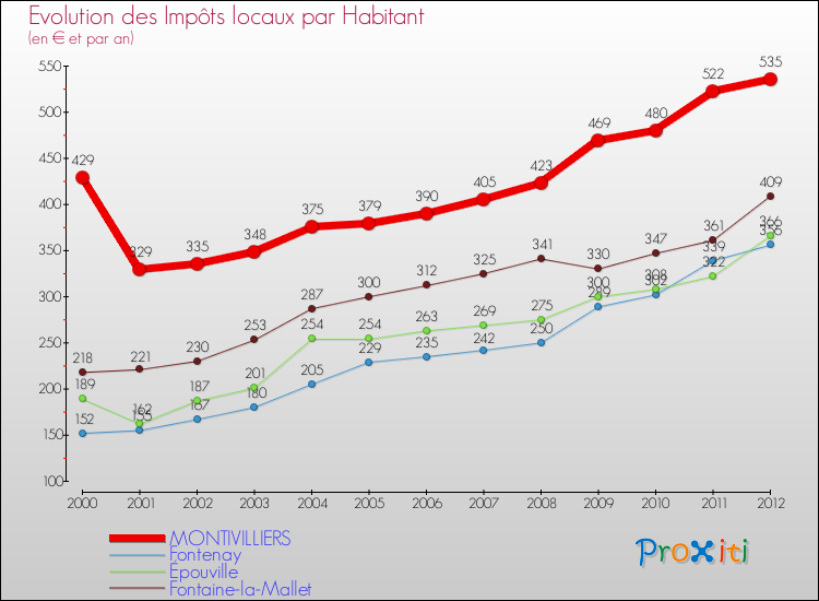 Evolution et montant des impôts locaux par Habitant pour MONTIVILLIERS et les communes proches Comparaison des impôts locaux par habitant pour MONTIVILLIERS et les communes voisines