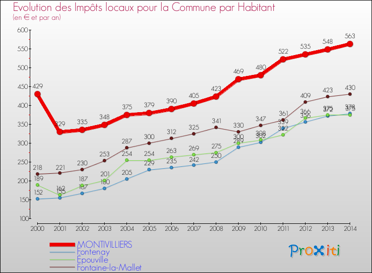 Evolution et montant des impôts locaux par Habitant pour MONTIVILLIERS et les communes proches de 2000 à 2014 Comparaison des impôts locaux par habitant pour MONTIVILLIERS et les communes voisines de 2000 à 2014