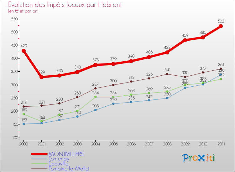 Evolution et montant des impôts locaux par Habitant pour MONTIVILLIERS et les communes proches Comparaison des impôts locaux par habitant pour MONTIVILLIERS et les communes voisines