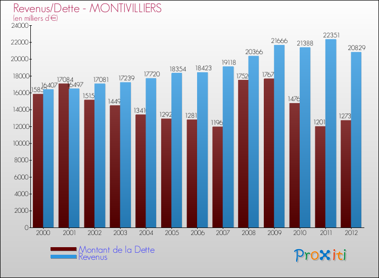 Evolution comparée de la dette et des revenus pour la commune de MONTIVILLIERS de 2000 à 2012 Comparaison de la dette et des revenus pour MONTIVILLIERS de 2000 à 2012