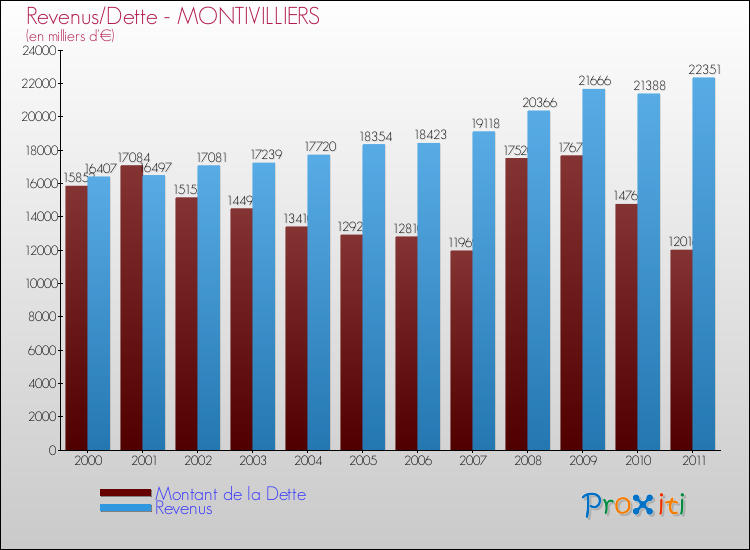 Evolution comparée de la dette et des revenus pour la commune de MONTIVILLIERS de 2000 à 2011 Comparaison de la dette et des revenus pour MONTIVILLIERS de 2000 à 2011