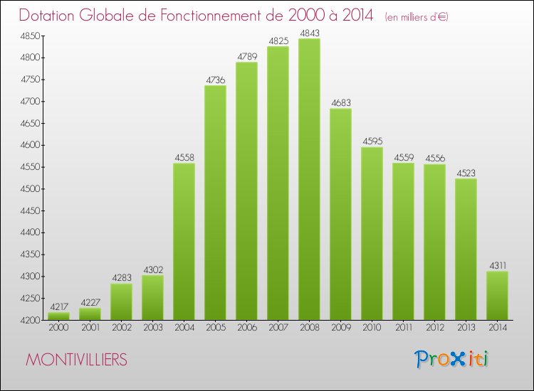 Evolution du montant de la Dotation Globale de Fonctionnement pour la commune de MONTIVILLIERS de 2000 à 2014 Evolution du montant de la Dotation Globale de Fonctionnement pour MONTIVILLIERS de 2000 à 2014