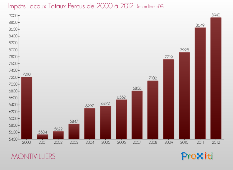 Evolution des Impôts Locaux pour la commune de MONTIVILLIERS de 2000 à 2012 Evolution des Impôts Locaux pour MONTIVILLIERS de 2000 à 2012