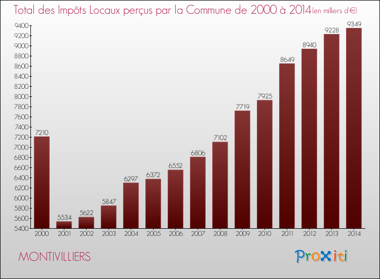 Evolution des Impôts Locaux pour la commune de MONTIVILLIERS de 2000 à 2014 Evolution des Impôts Locaux pour MONTIVILLIERS de 2000 à 2014
